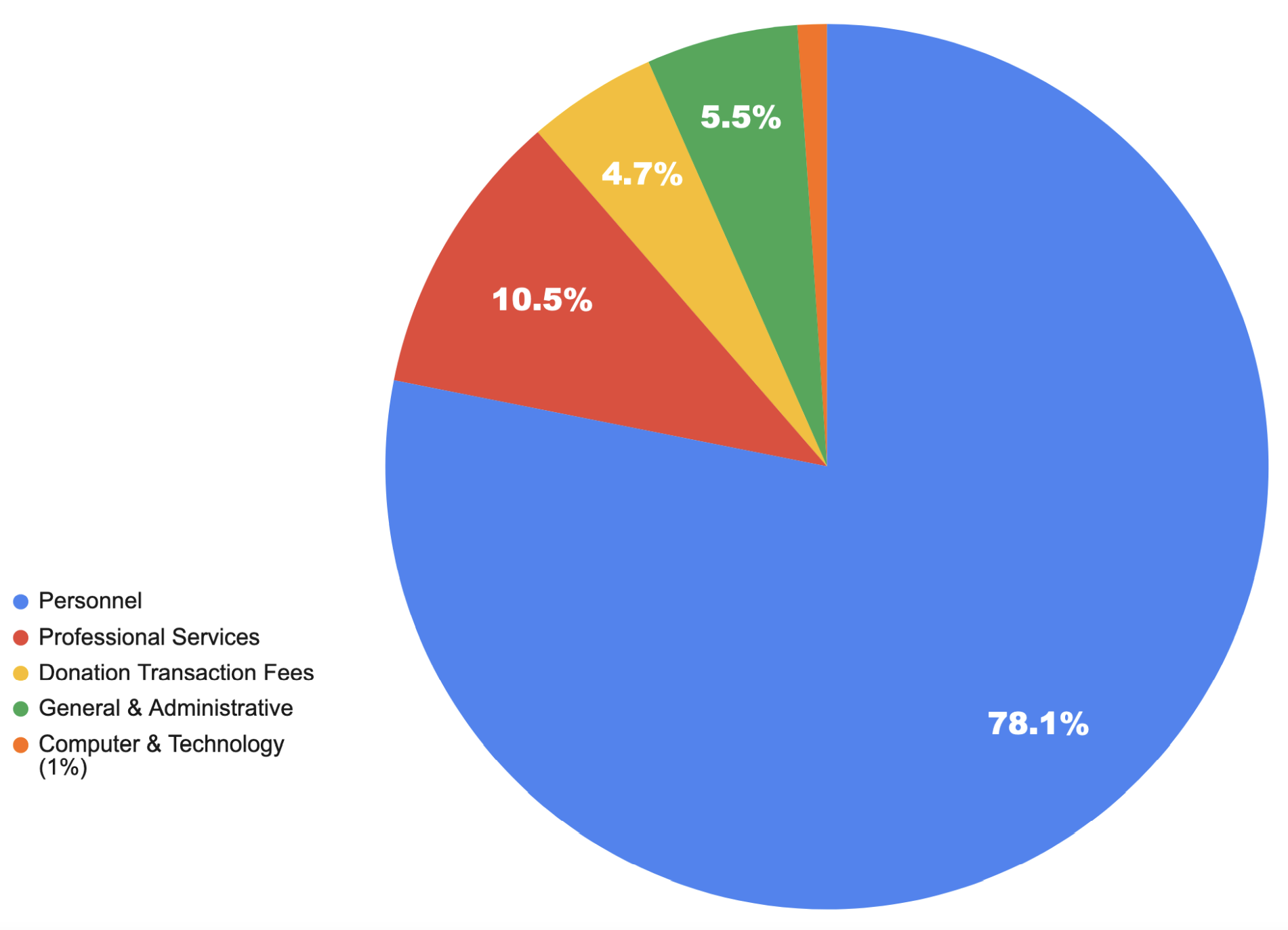 A pie chart showing Thunderbird spending in 2021